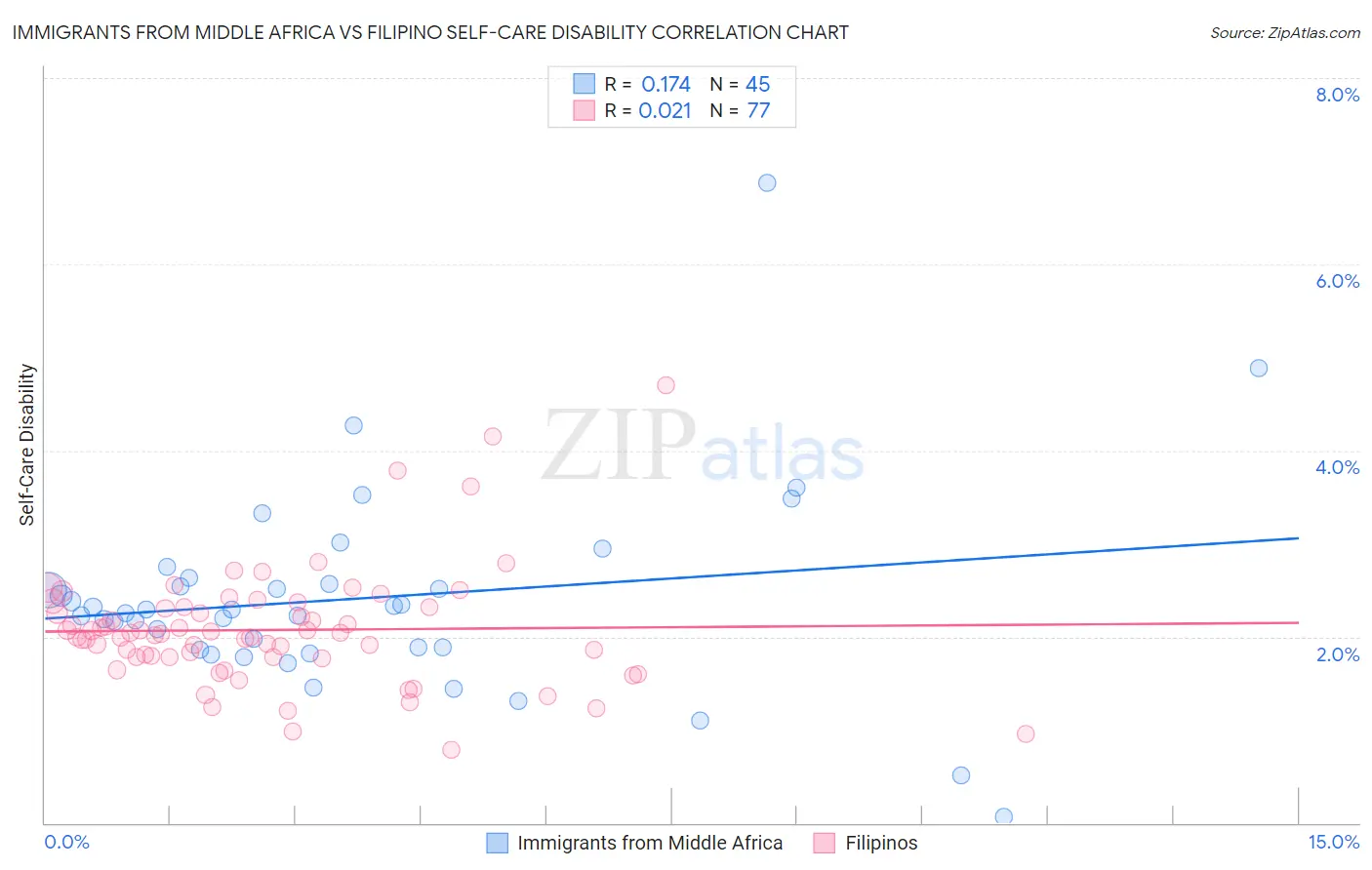 Immigrants from Middle Africa vs Filipino Self-Care Disability