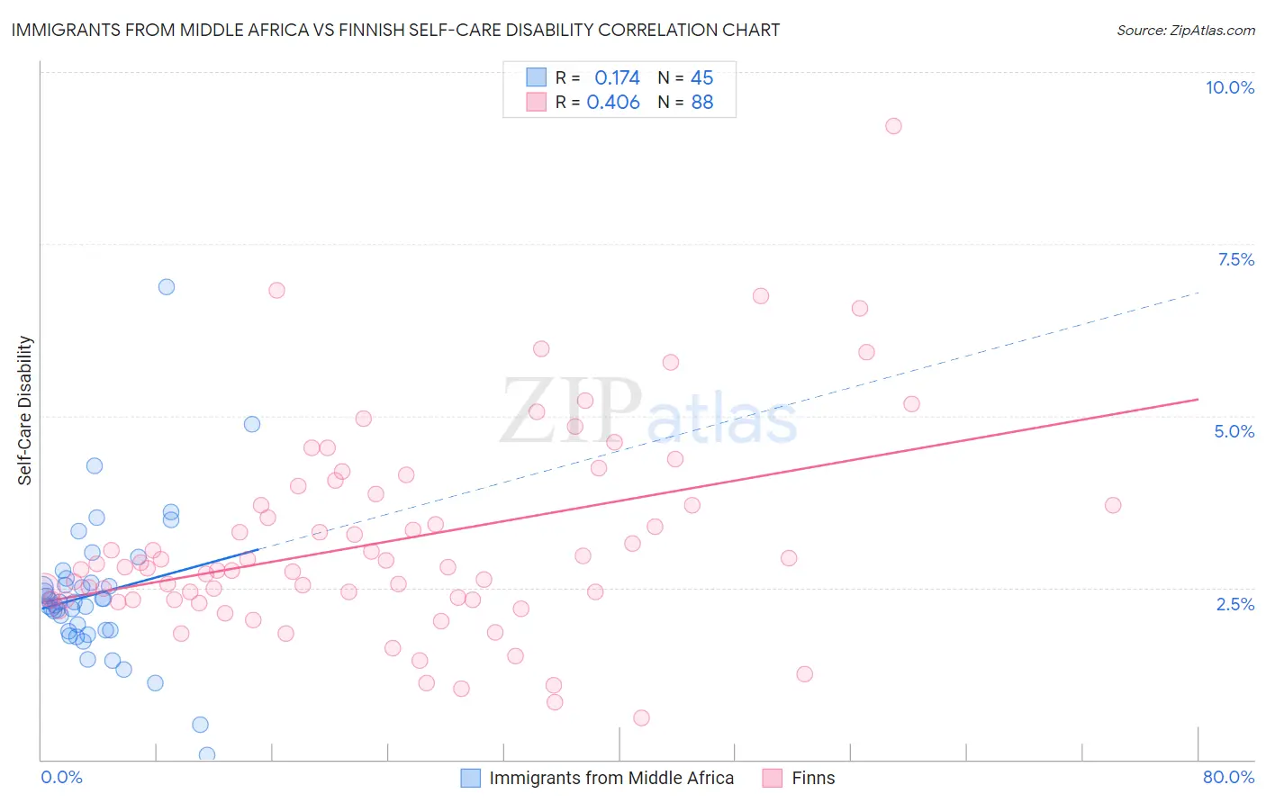 Immigrants from Middle Africa vs Finnish Self-Care Disability