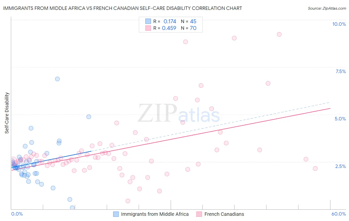 Immigrants from Middle Africa vs French Canadian Self-Care Disability