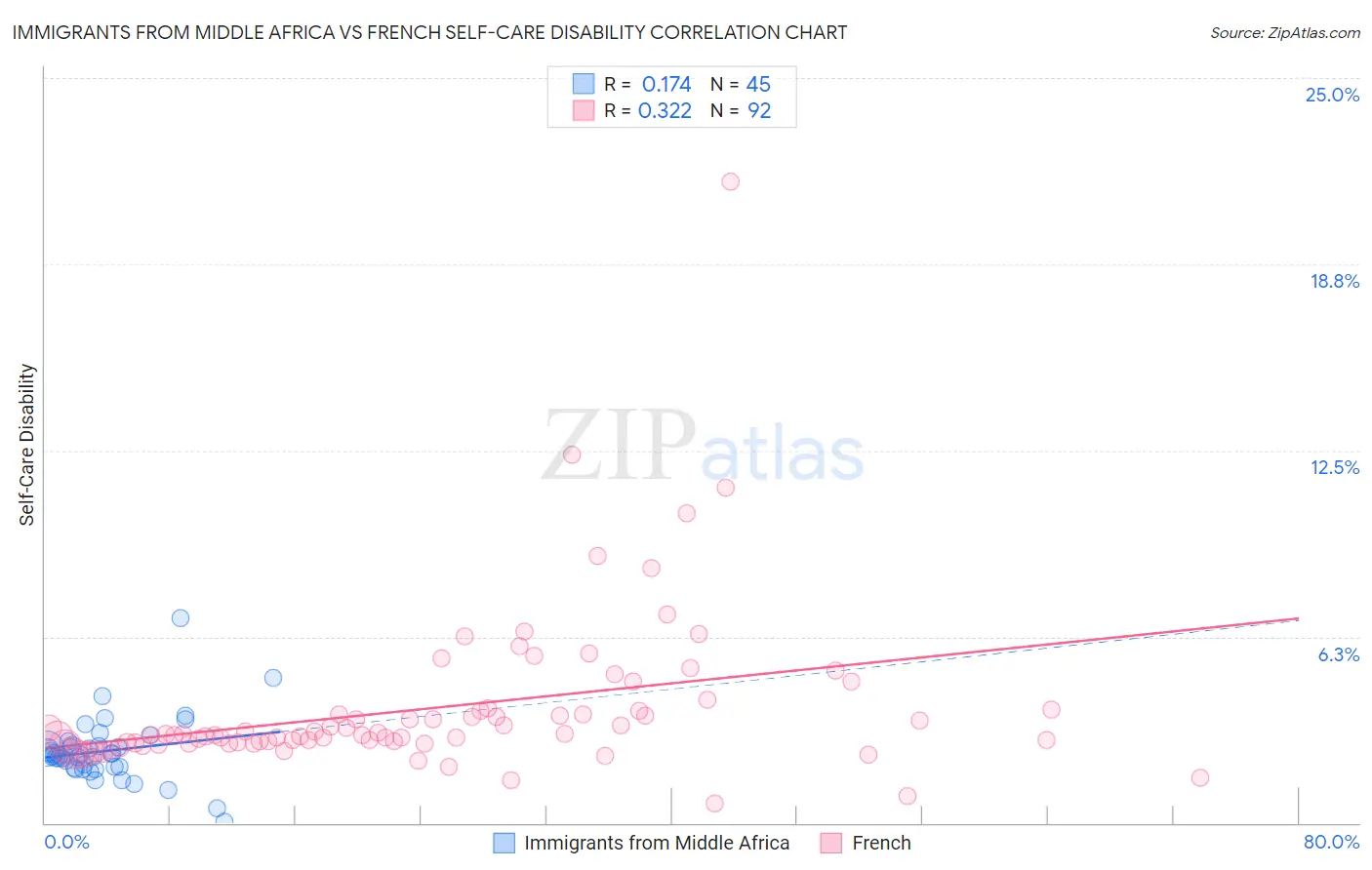 Immigrants from Middle Africa vs French Self-Care Disability