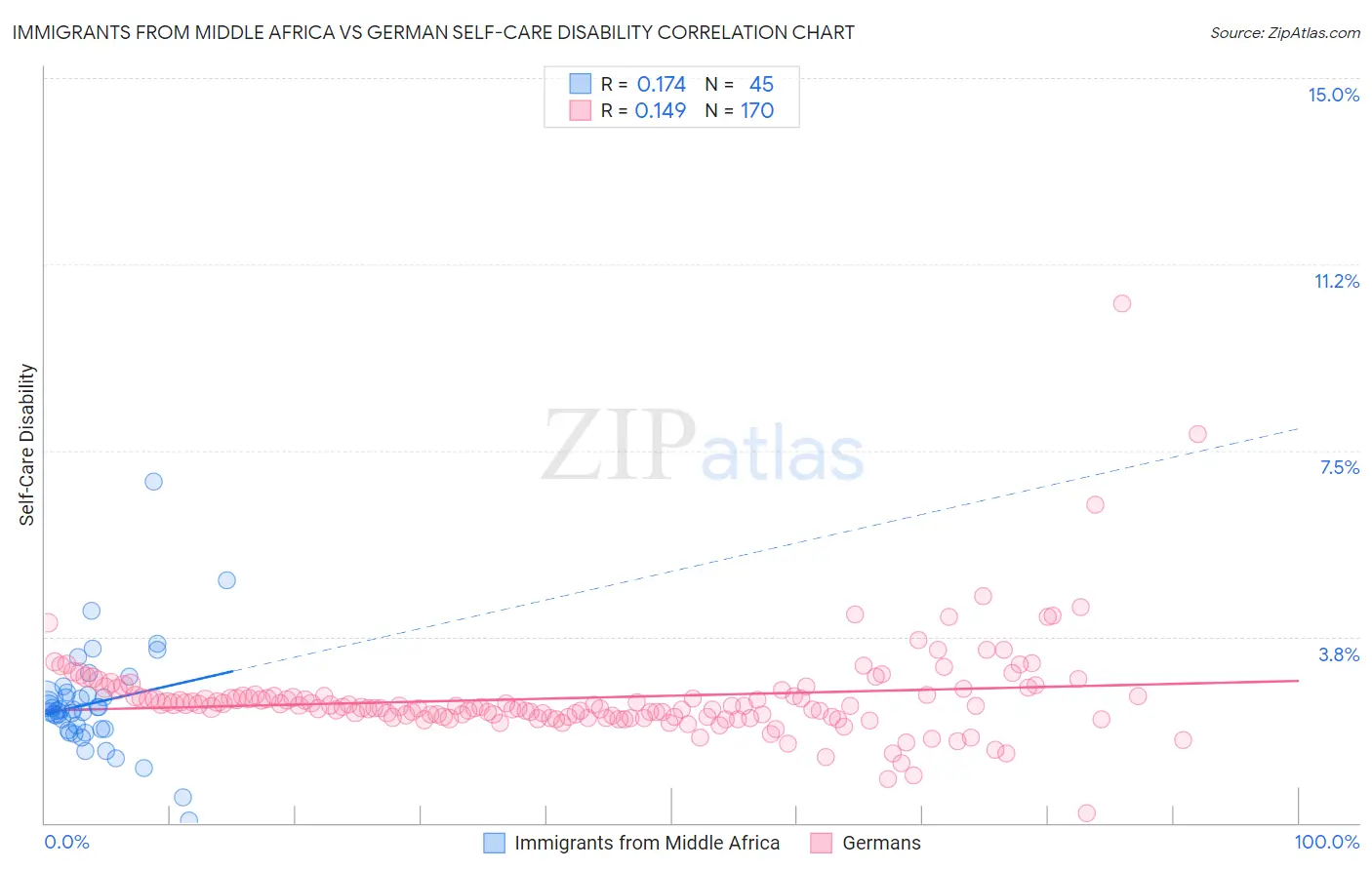 Immigrants from Middle Africa vs German Self-Care Disability