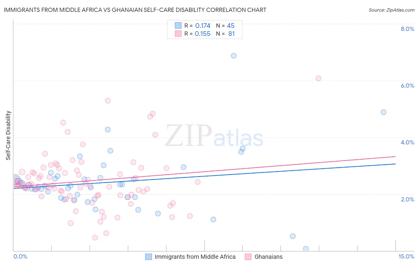 Immigrants from Middle Africa vs Ghanaian Self-Care Disability