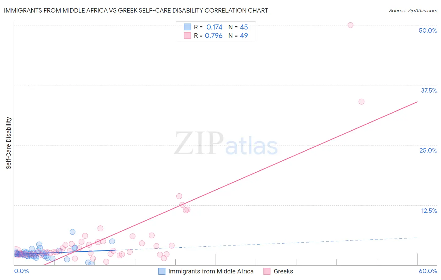 Immigrants from Middle Africa vs Greek Self-Care Disability