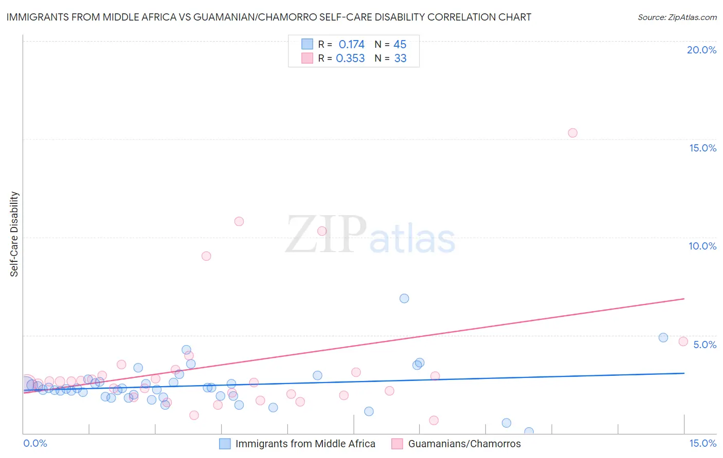 Immigrants from Middle Africa vs Guamanian/Chamorro Self-Care Disability