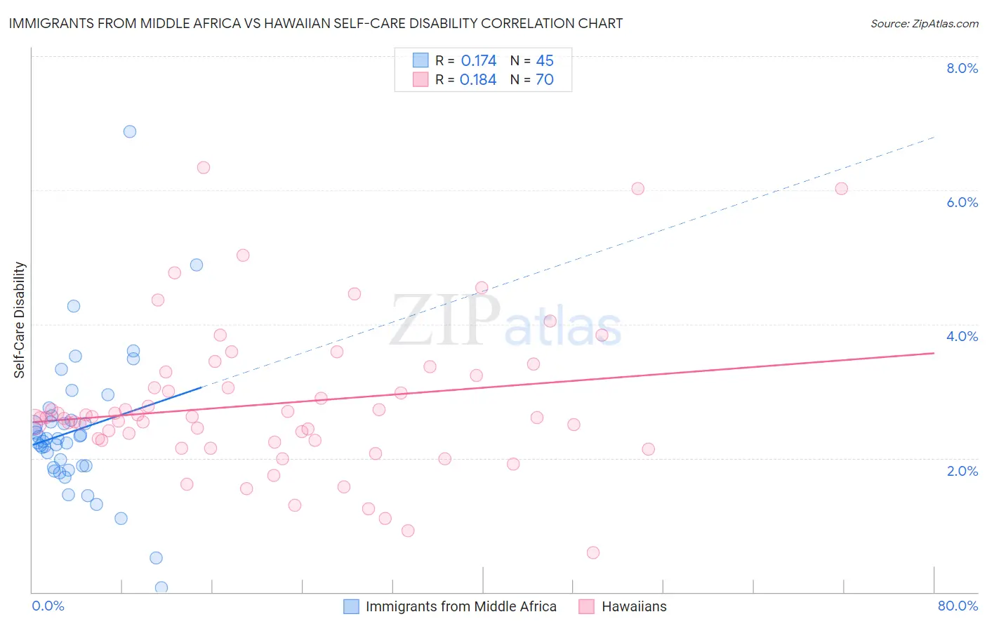 Immigrants from Middle Africa vs Hawaiian Self-Care Disability