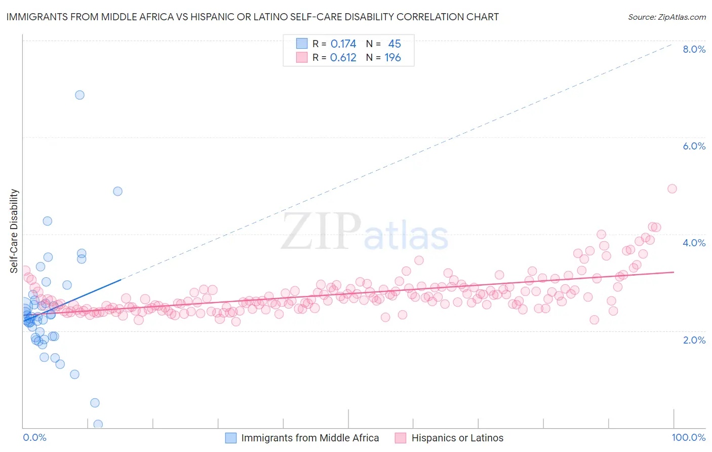 Immigrants from Middle Africa vs Hispanic or Latino Self-Care Disability
