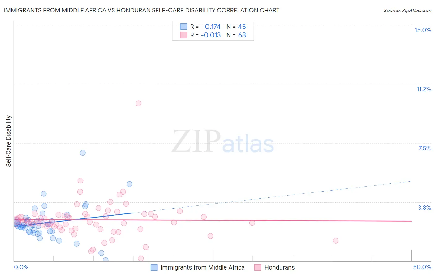 Immigrants from Middle Africa vs Honduran Self-Care Disability
