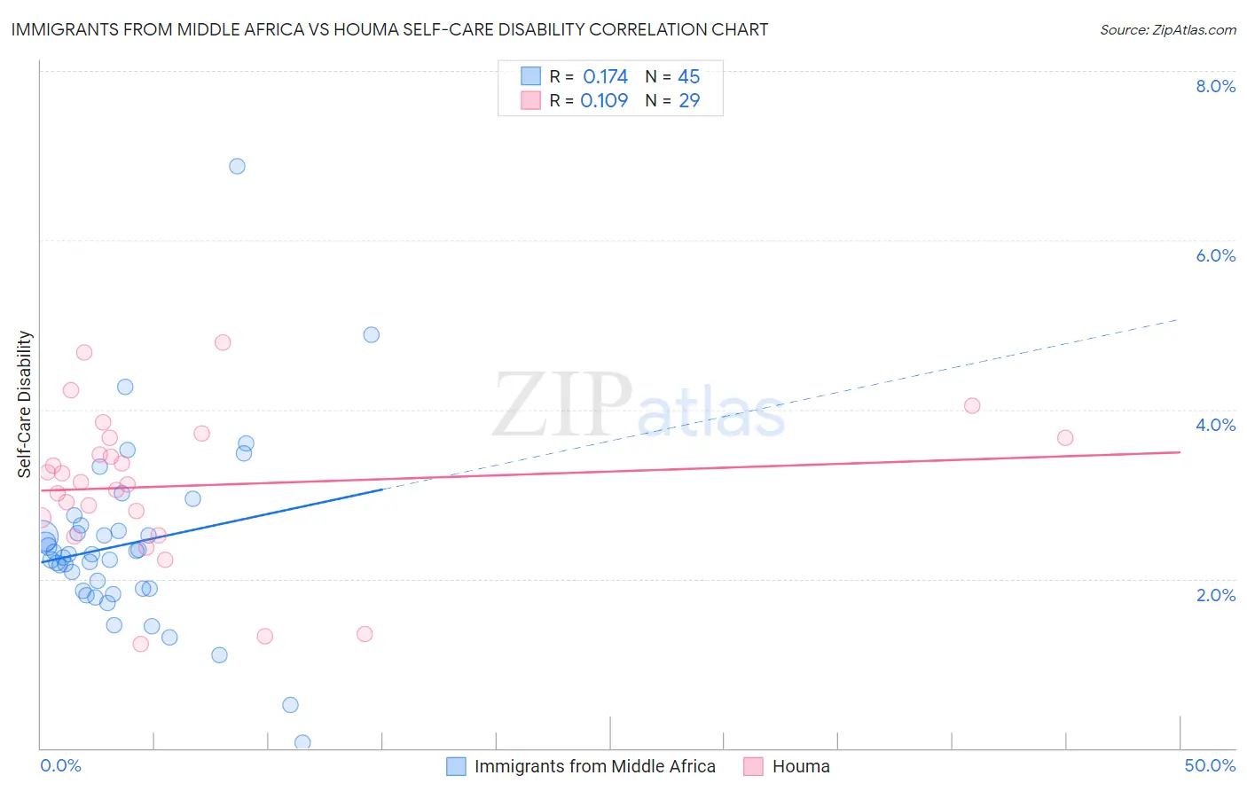 Immigrants from Middle Africa vs Houma Self-Care Disability