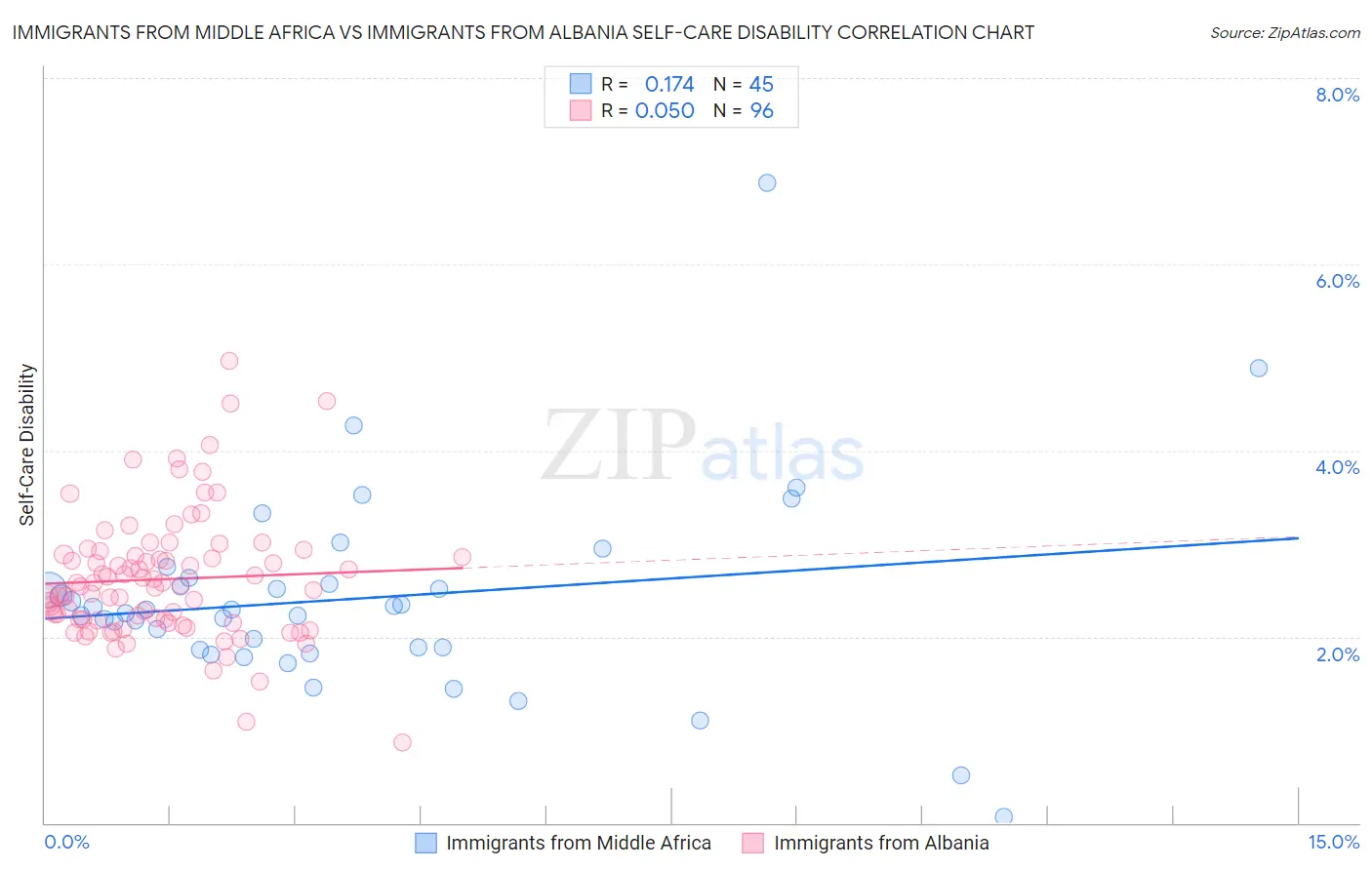 Immigrants from Middle Africa vs Immigrants from Albania Self-Care Disability