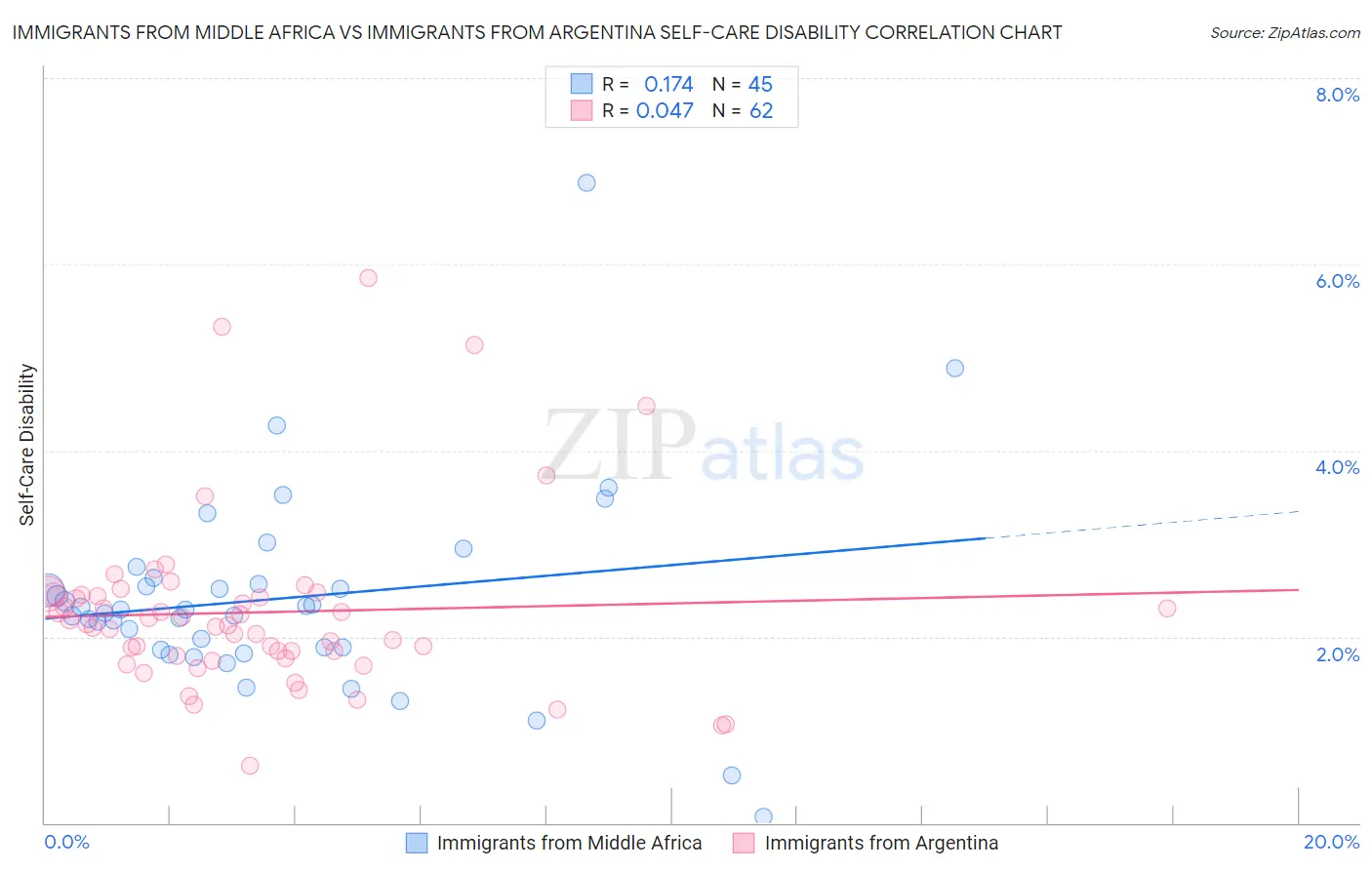 Immigrants from Middle Africa vs Immigrants from Argentina Self-Care Disability