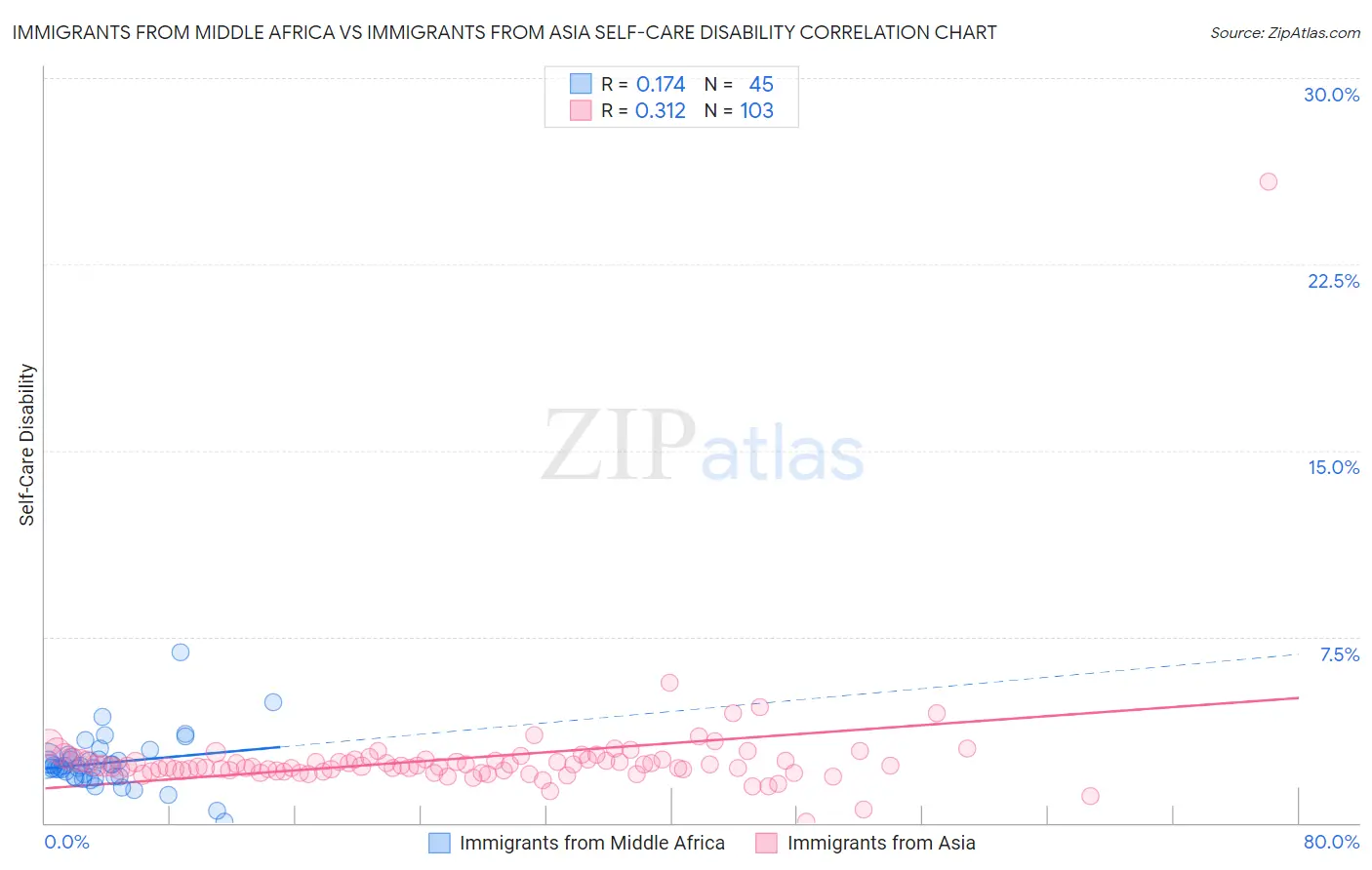 Immigrants from Middle Africa vs Immigrants from Asia Self-Care Disability