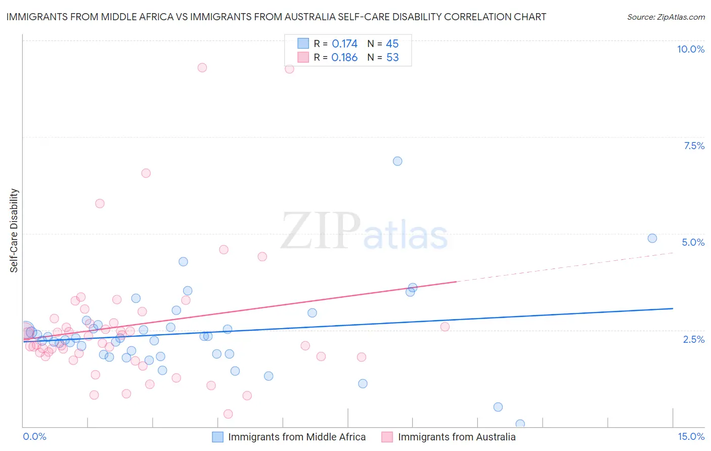 Immigrants from Middle Africa vs Immigrants from Australia Self-Care Disability