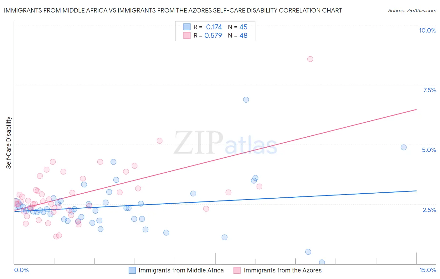 Immigrants from Middle Africa vs Immigrants from the Azores Self-Care Disability