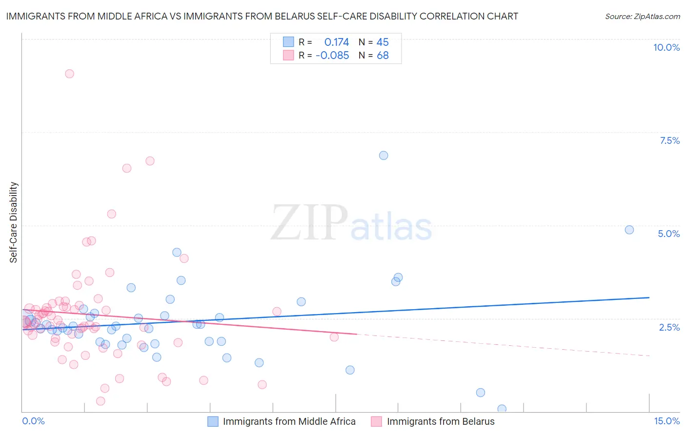 Immigrants from Middle Africa vs Immigrants from Belarus Self-Care Disability