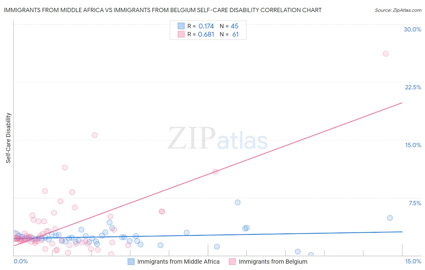 Immigrants from Middle Africa vs Immigrants from Belgium Self-Care Disability