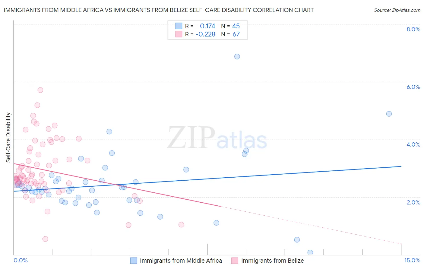 Immigrants from Middle Africa vs Immigrants from Belize Self-Care Disability