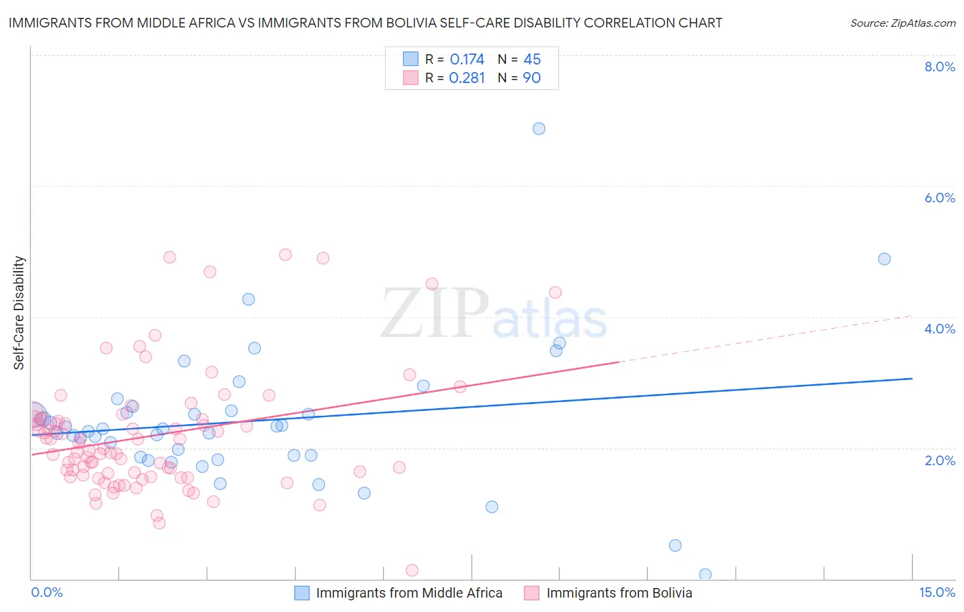 Immigrants from Middle Africa vs Immigrants from Bolivia Self-Care Disability