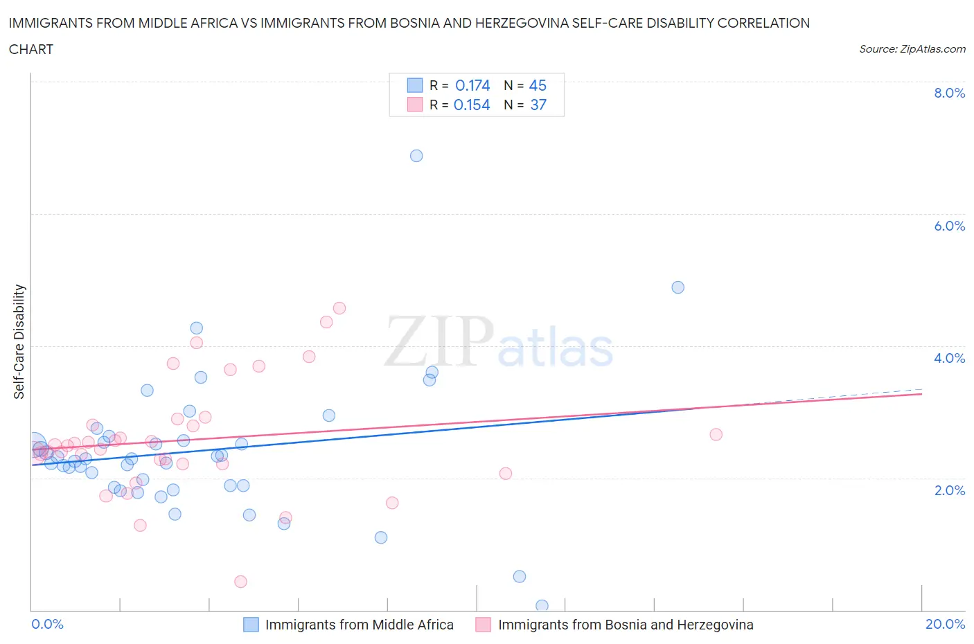 Immigrants from Middle Africa vs Immigrants from Bosnia and Herzegovina Self-Care Disability