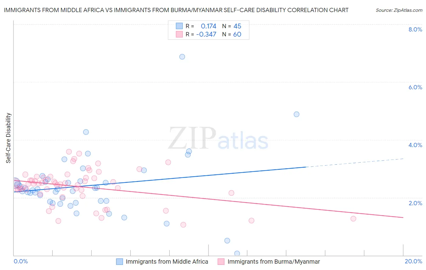 Immigrants from Middle Africa vs Immigrants from Burma/Myanmar Self-Care Disability