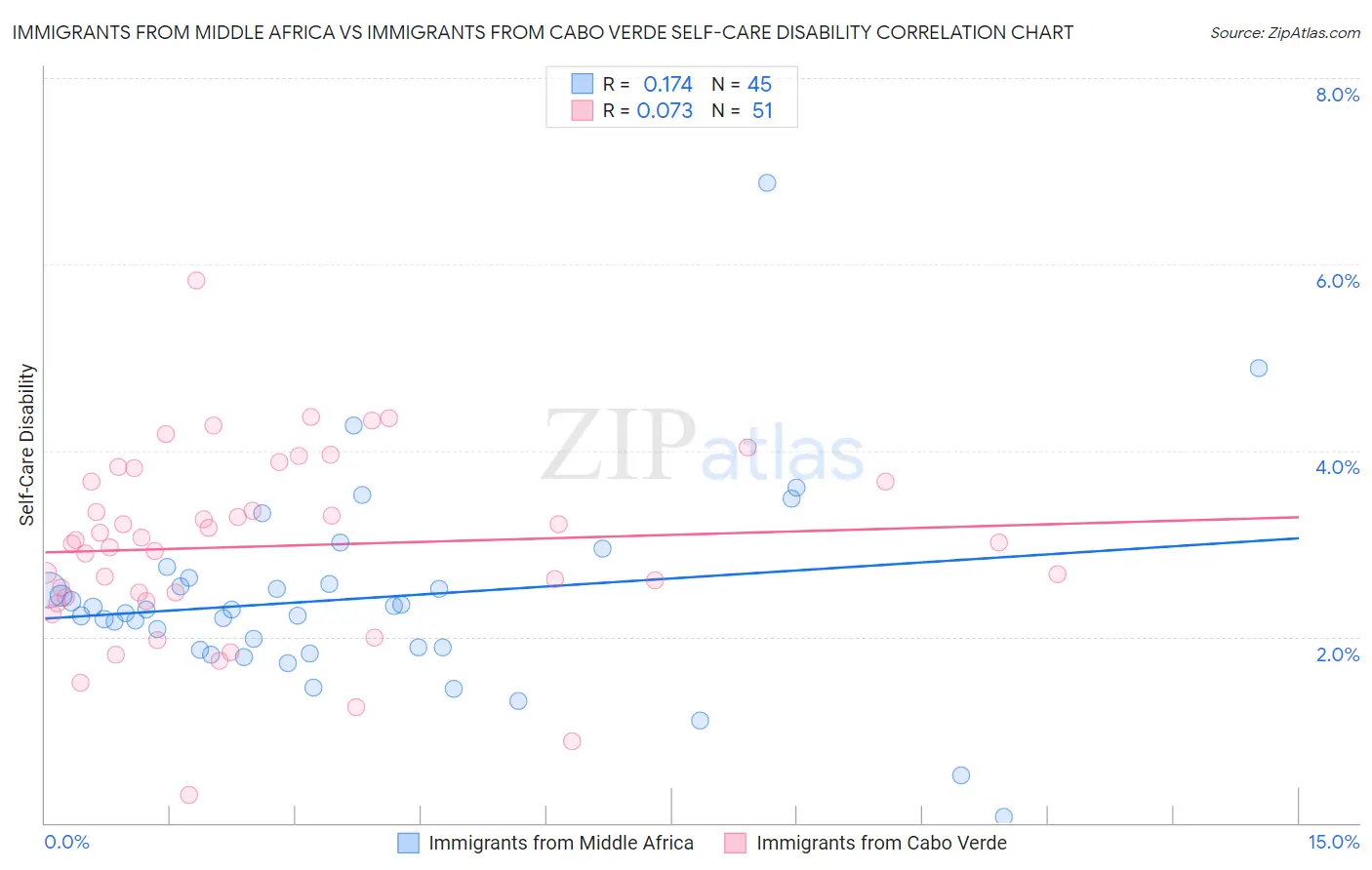 Immigrants from Middle Africa vs Immigrants from Cabo Verde Self-Care Disability