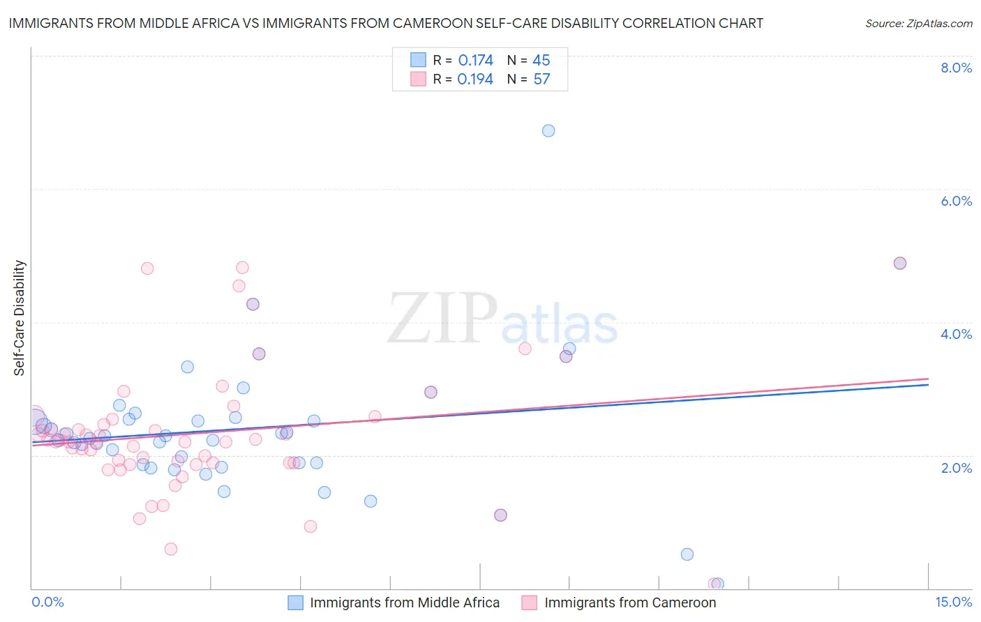 Immigrants from Middle Africa vs Immigrants from Cameroon Self-Care Disability