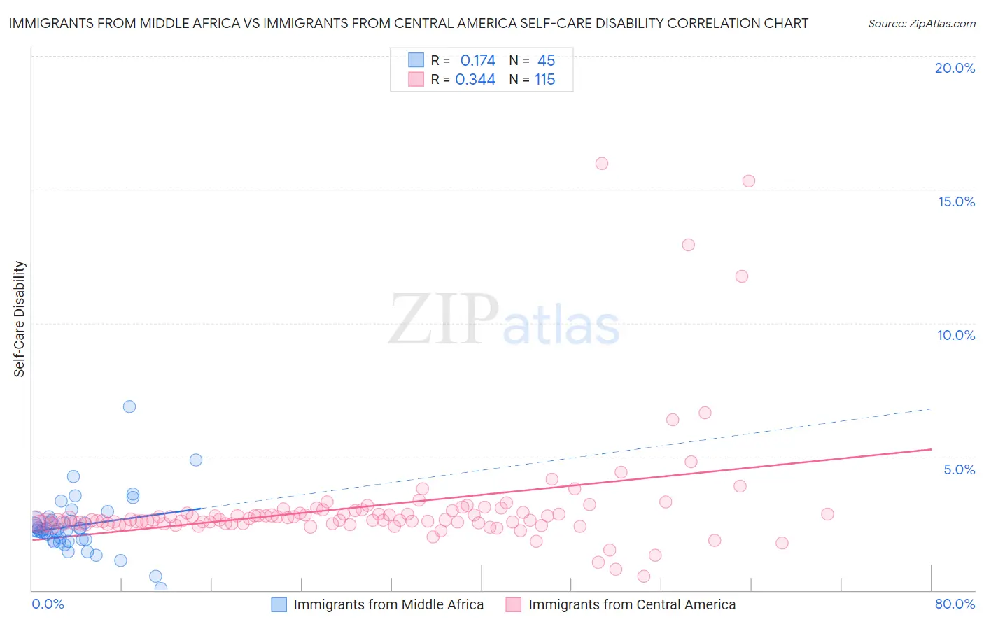 Immigrants from Middle Africa vs Immigrants from Central America Self-Care Disability