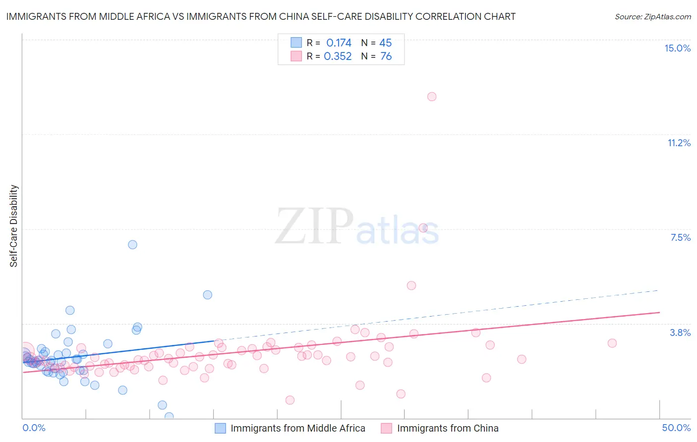 Immigrants from Middle Africa vs Immigrants from China Self-Care Disability