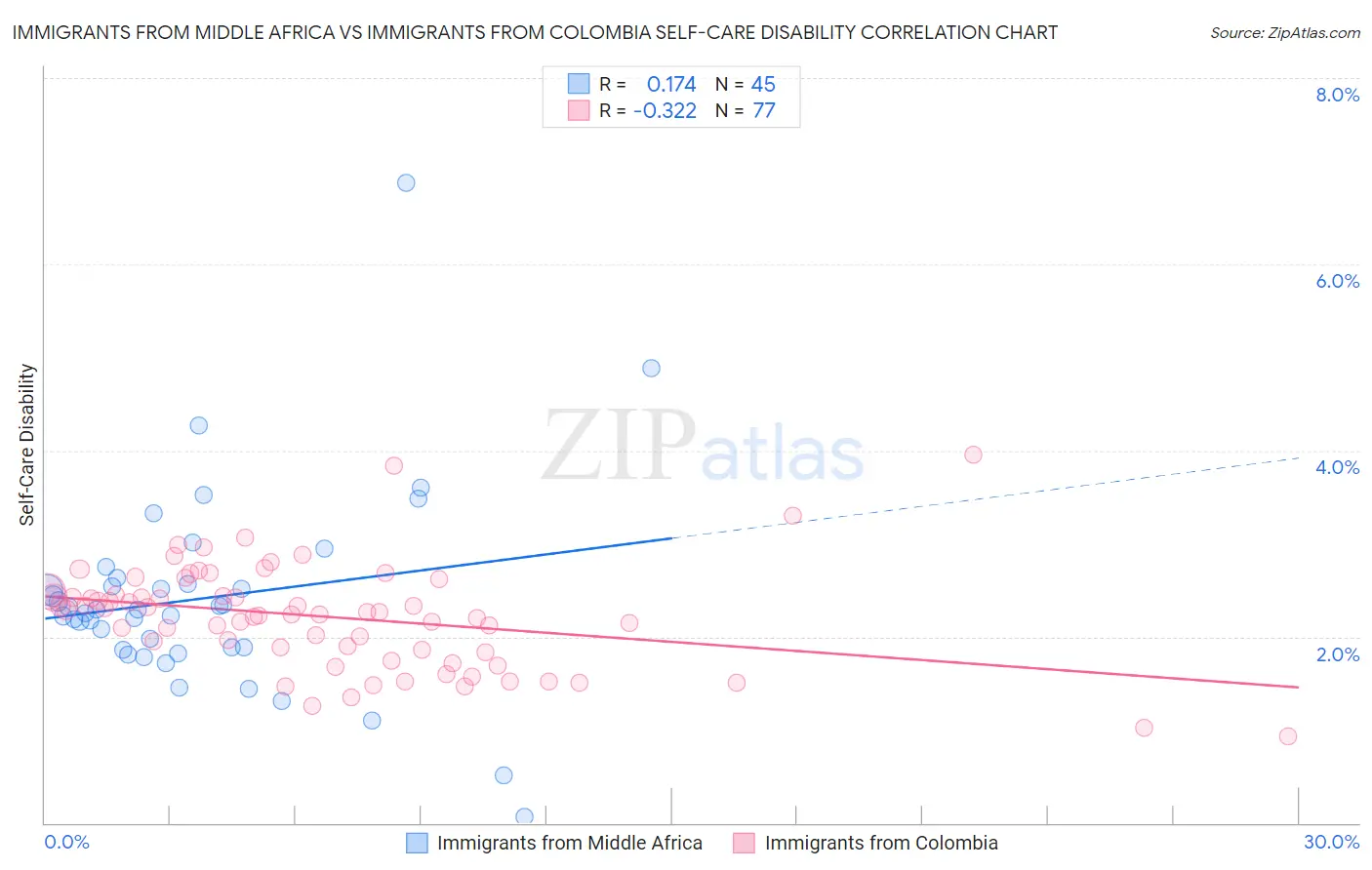 Immigrants from Middle Africa vs Immigrants from Colombia Self-Care Disability
