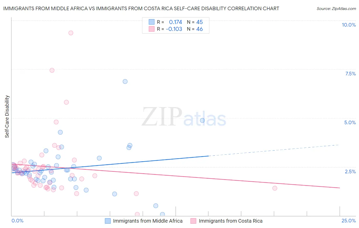 Immigrants from Middle Africa vs Immigrants from Costa Rica Self-Care Disability
