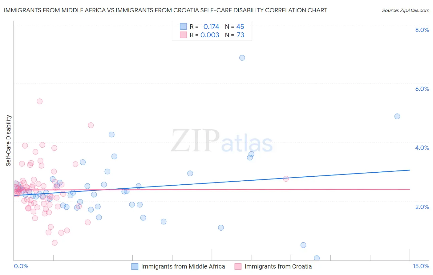 Immigrants from Middle Africa vs Immigrants from Croatia Self-Care Disability