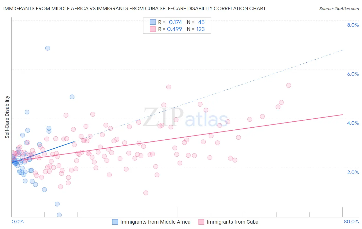Immigrants from Middle Africa vs Immigrants from Cuba Self-Care Disability
