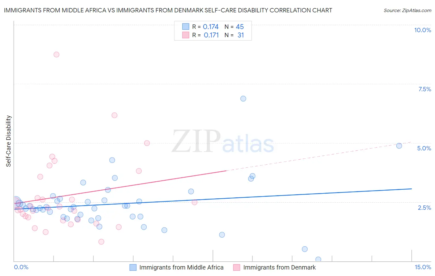 Immigrants from Middle Africa vs Immigrants from Denmark Self-Care Disability