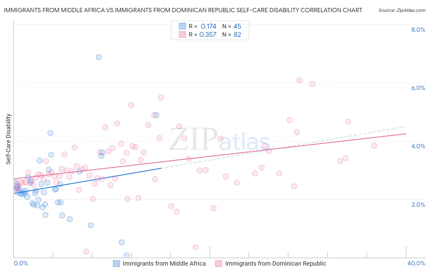 Immigrants from Middle Africa vs Immigrants from Dominican Republic Self-Care Disability