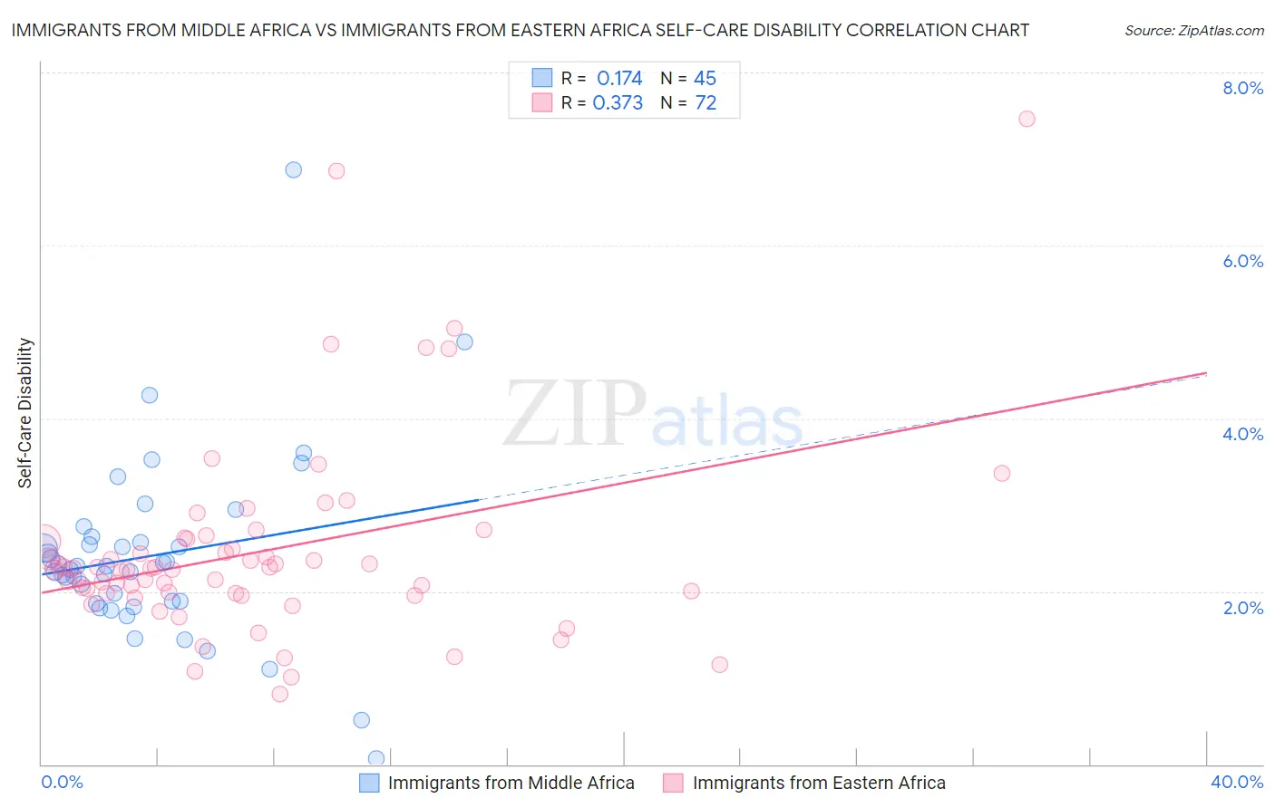 Immigrants from Middle Africa vs Immigrants from Eastern Africa Self-Care Disability