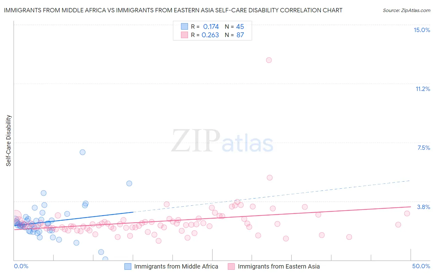 Immigrants from Middle Africa vs Immigrants from Eastern Asia Self-Care Disability