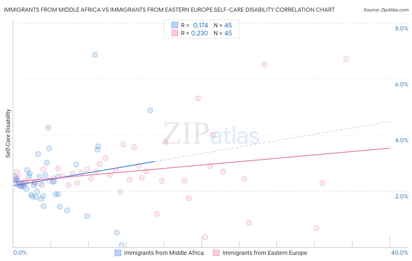Immigrants from Middle Africa vs Immigrants from Eastern Europe Self-Care Disability