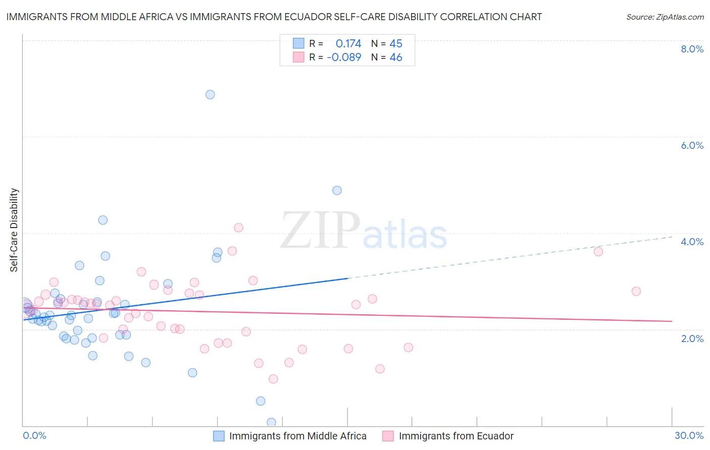 Immigrants from Middle Africa vs Immigrants from Ecuador Self-Care Disability