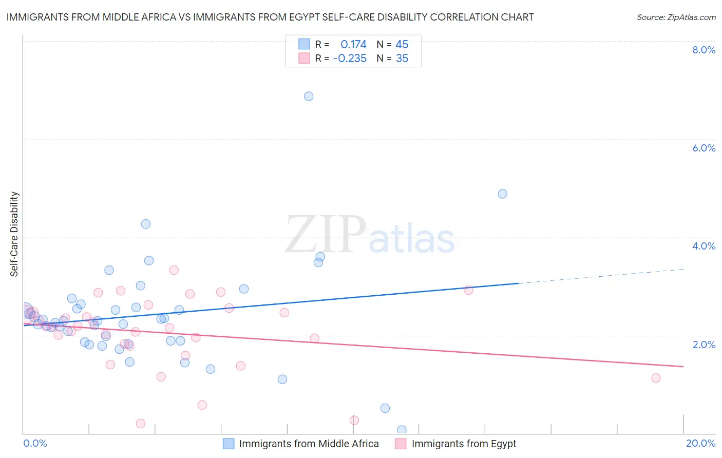 Immigrants from Middle Africa vs Immigrants from Egypt Self-Care Disability