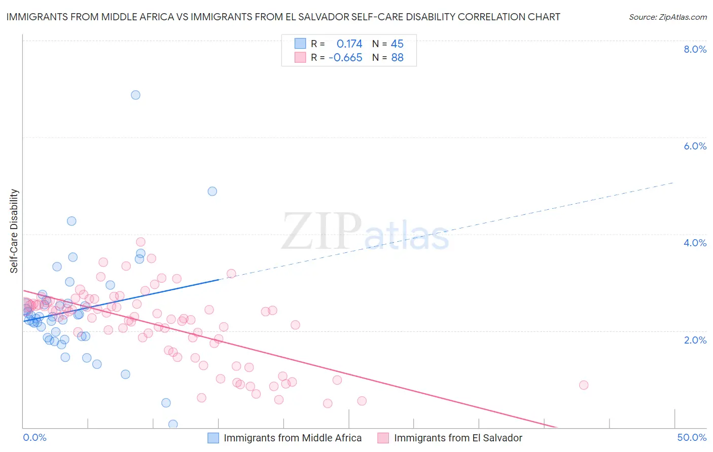 Immigrants from Middle Africa vs Immigrants from El Salvador Self-Care Disability