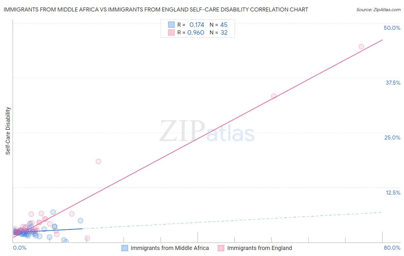 Immigrants from Middle Africa vs Immigrants from England Self-Care Disability