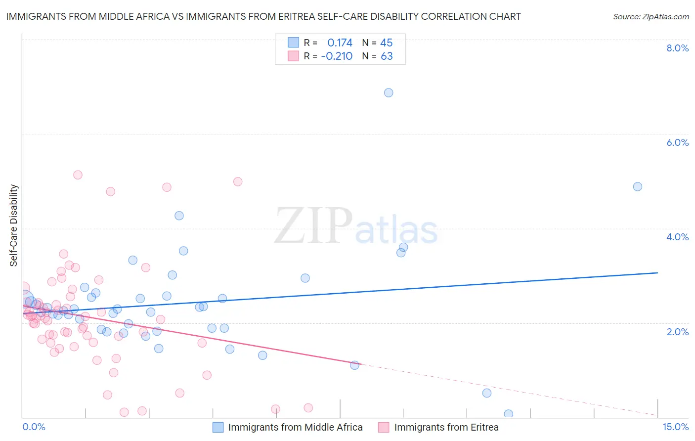 Immigrants from Middle Africa vs Immigrants from Eritrea Self-Care Disability