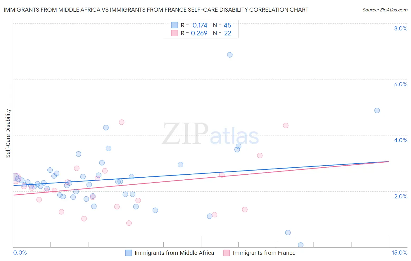 Immigrants from Middle Africa vs Immigrants from France Self-Care Disability