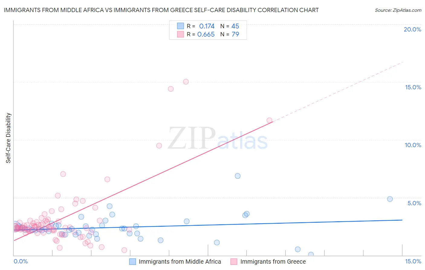 Immigrants from Middle Africa vs Immigrants from Greece Self-Care Disability