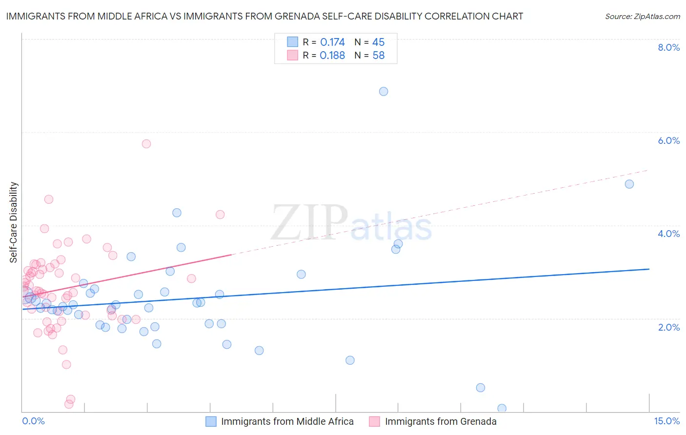 Immigrants from Middle Africa vs Immigrants from Grenada Self-Care Disability