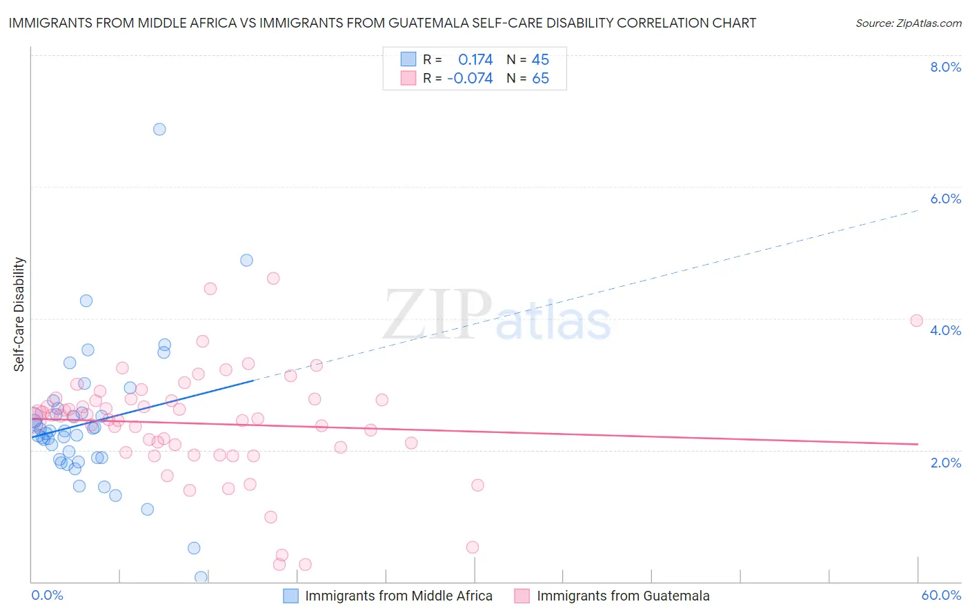 Immigrants from Middle Africa vs Immigrants from Guatemala Self-Care Disability