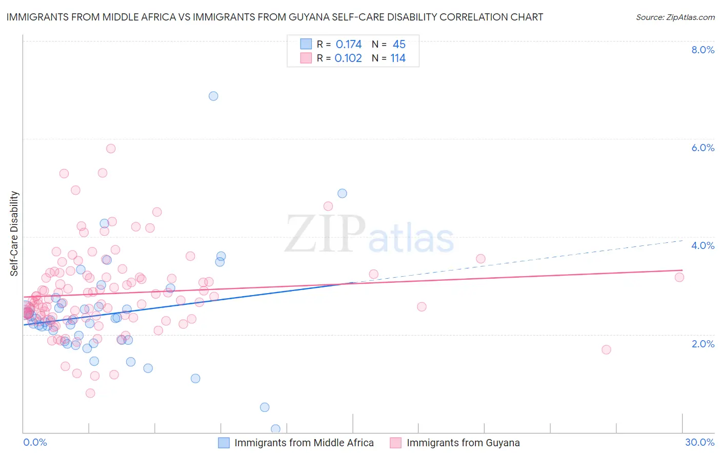 Immigrants from Middle Africa vs Immigrants from Guyana Self-Care Disability
