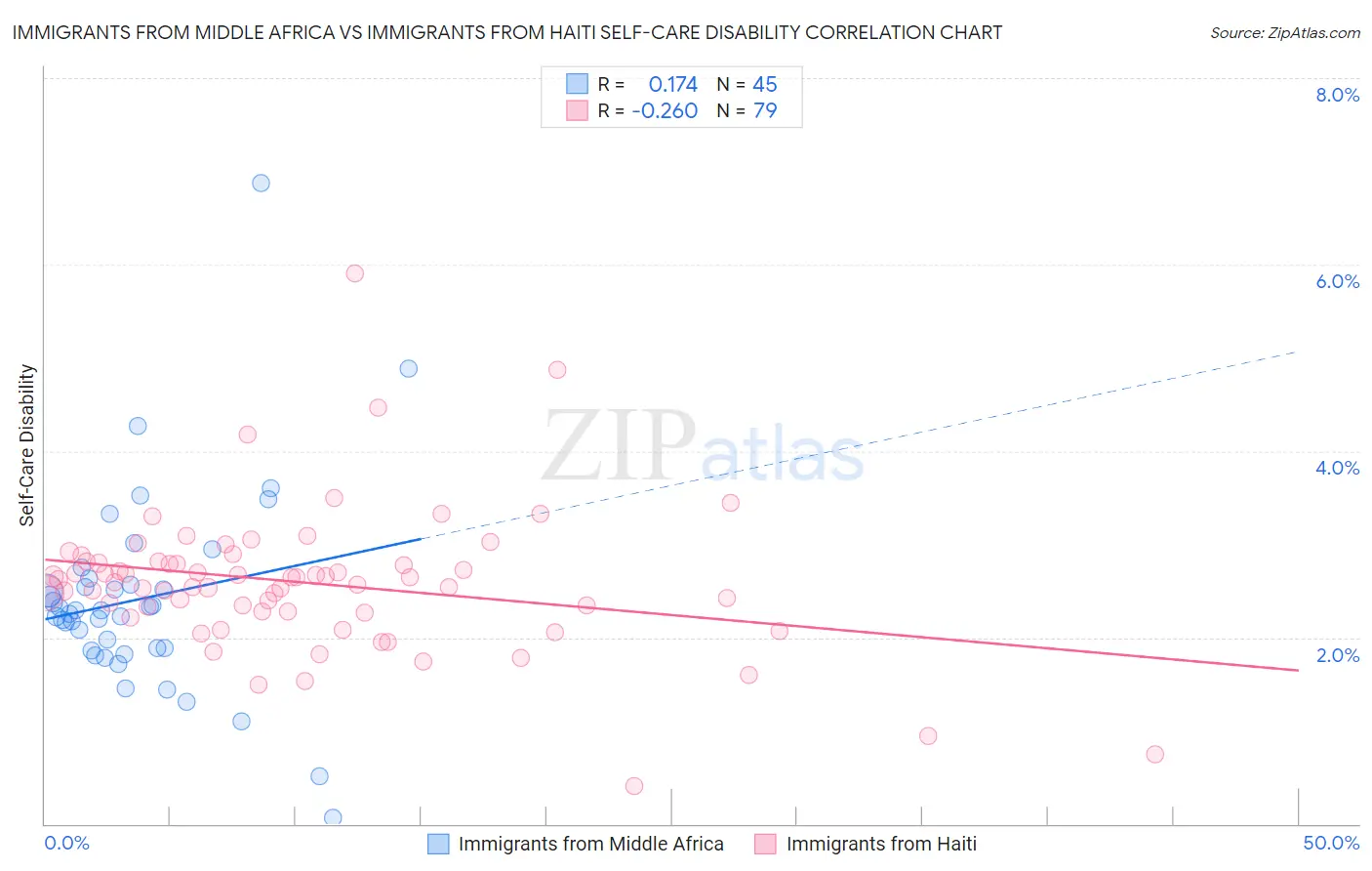 Immigrants from Middle Africa vs Immigrants from Haiti Self-Care Disability