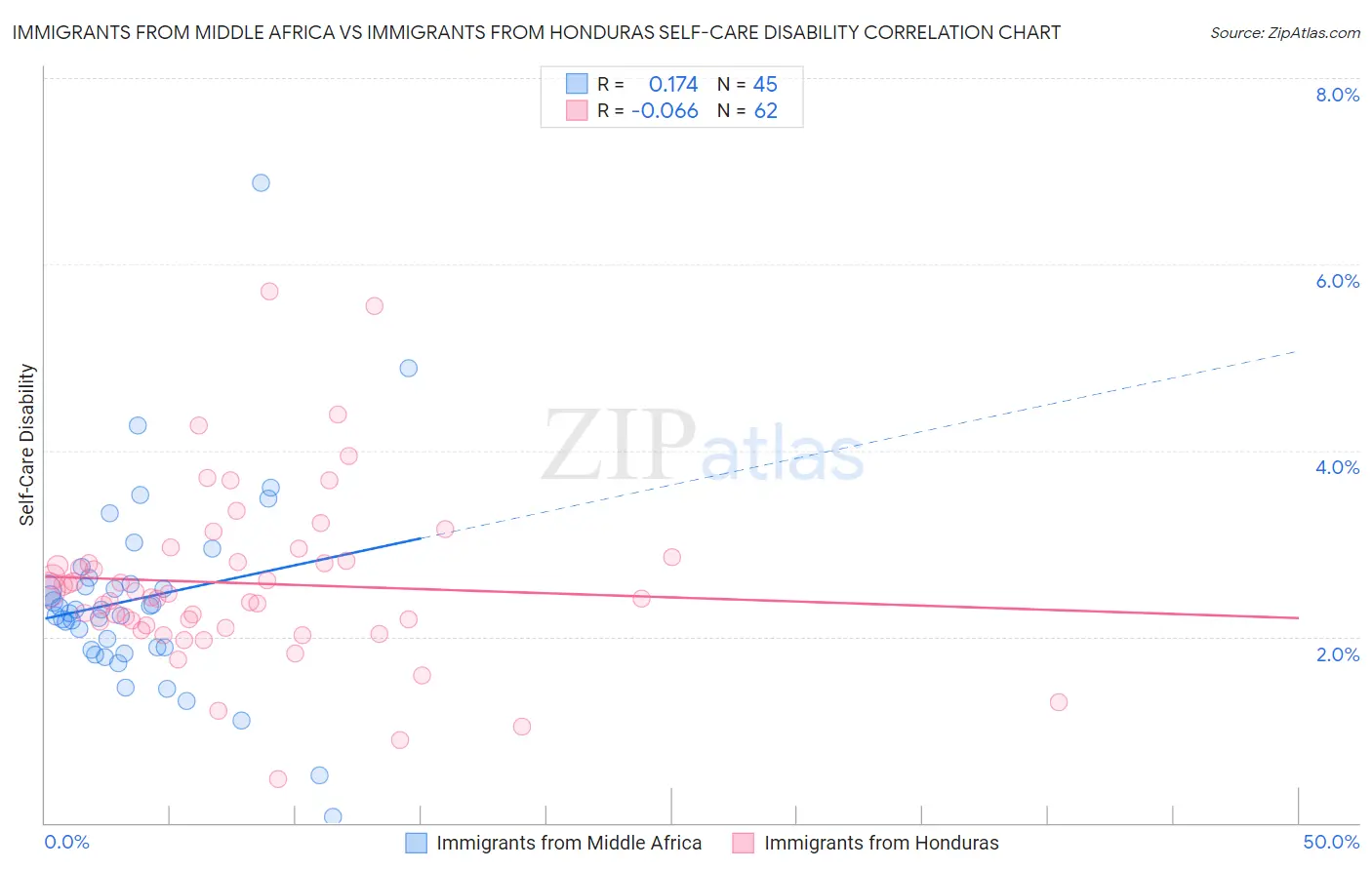 Immigrants from Middle Africa vs Immigrants from Honduras Self-Care Disability