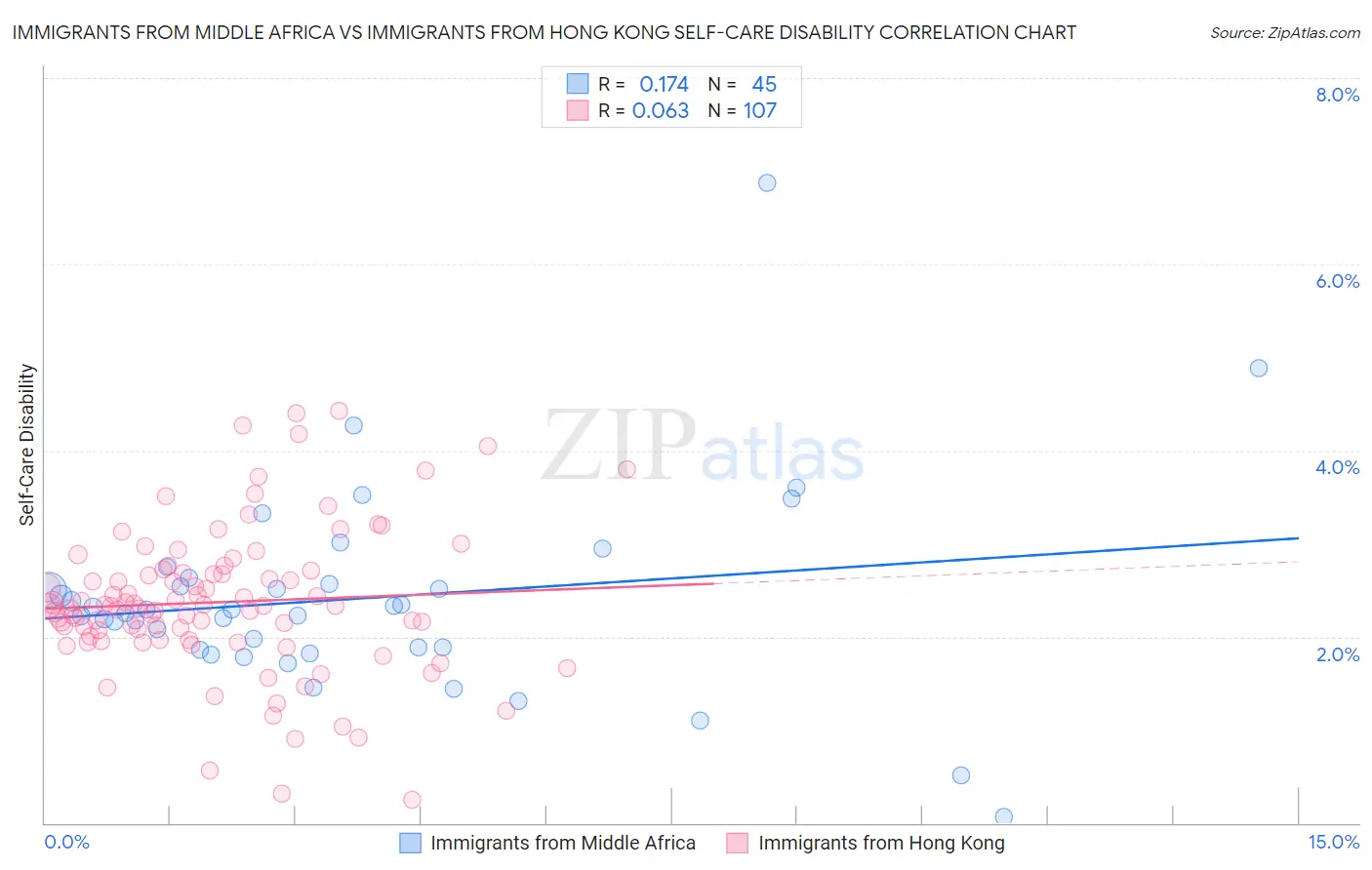 Immigrants from Middle Africa vs Immigrants from Hong Kong Self-Care Disability