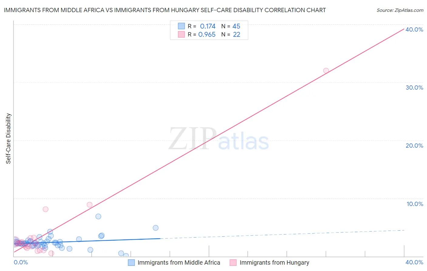 Immigrants from Middle Africa vs Immigrants from Hungary Self-Care Disability